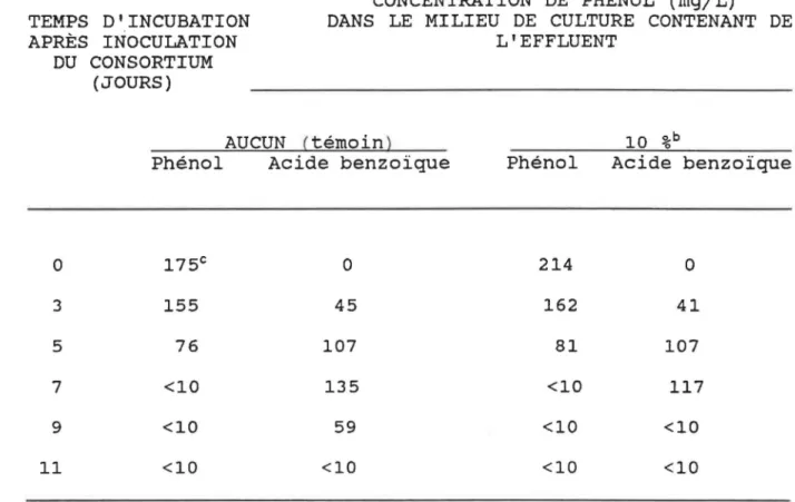 TABLEAU  4:  DÉGRADATION  DU  PHÉNOL  PAR  LE  CONSORTIUM  DANS  L'EFFLUENT  DE  RÉFÉRENCE 8  CONCENTRATION  DE  PHÉNOL  (mgjL)  TEMPS  D'INCUBATION  APRÈS  INOCULATION  DU  CONSORTIUM  (JOURS) 