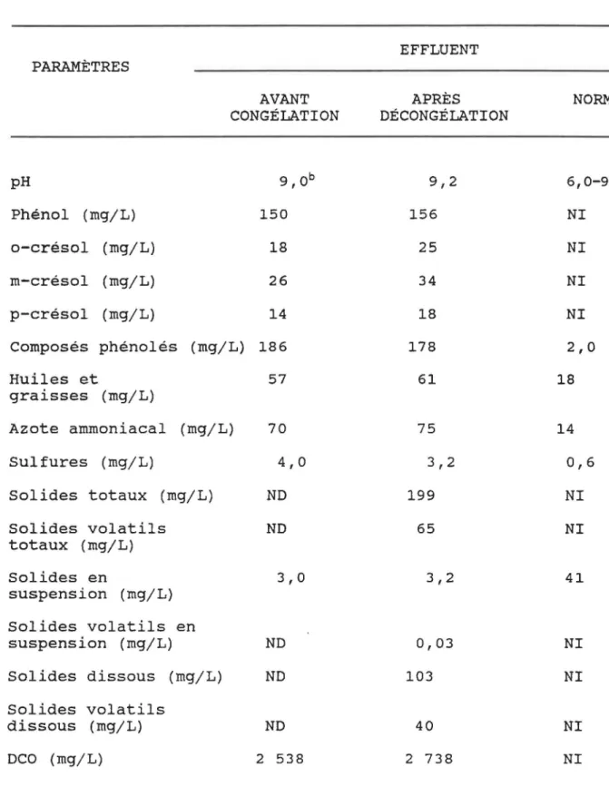 TABLEAU  5:  CARACTÉRISATION  DE  L'EFFLUENT  DE  RÉFÉRENCEa  PARAMÈTRES  pH  Phénol  (mg/L)  o-crésol  (mg/L)  rn-crésol  (mg/L)  p-crésol  (mg/L)  AVANT  CONGÉLATION 9, ob 150 18 26 14  Composés  phénolés  (mg/L)  186  Huiles  et  57  graisses  (mg/L)  A