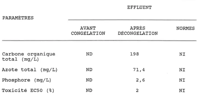 TABLEAU  5:  CARACTÉRISATION  DE  L'EFFLUENT  DE  RÉFÉRENCE 8  (suite) 