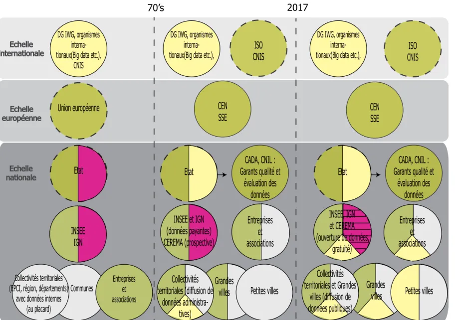 Figure 3 : Recomposition des acteurs de la donnée géographique