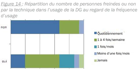 Figure 14 : Répartition du nombre de personnes freinées ou non  par la technique dans l’usage de la DG au regard de la fréquence  d’usage