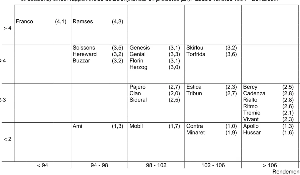 Tableau 1: Classement des principales variétés belges selon leur rendement (en % de la moyenne de ceux d'Estica, Genesis  et Soissons) et leur rapport indice de Zeleny/teneur en protéines (Z/l)