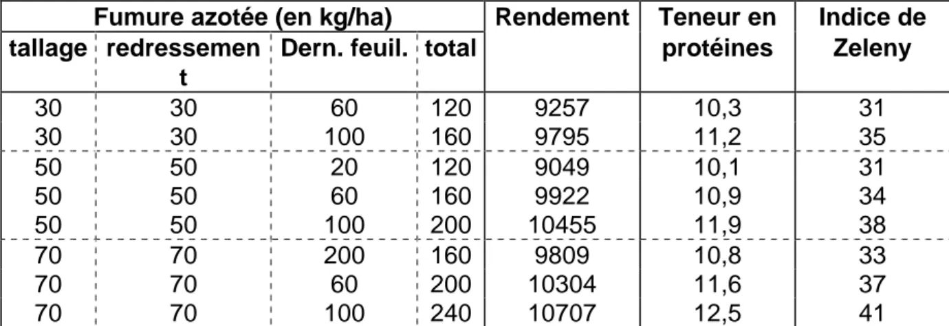Tableau 2: Influence de la fumure azotée et du fractionnement sur le rendement (en  kg/ha)  la  teneur  en  protéines  (en  %  de  la  matière  sèche)  et  l'indice  de  Zeleny (en ml) - Variété Rialto - Gembloux 1995
