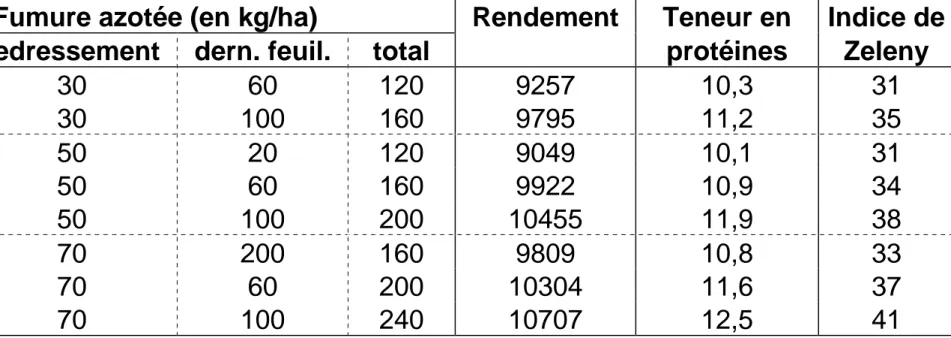 Tableau 2: Influence de la fumure azotée et du fractionnement sur le rendement (en kg/ha)  la teneur en protéines (en % de la matière sèche) et l'indice de Zeleny (en ml) -  Variété Rialto - Gembloux 1995