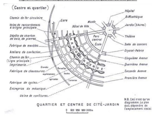 Fig. 6 - Plan schématique du modèle centre et quartier de cité-jardin 