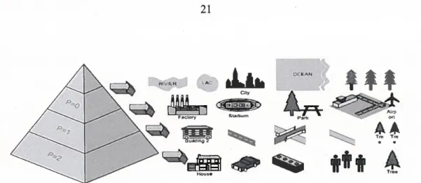 Figure 2.3 — Représentation des données numériques par la méthode classique de la pyramide (Gonzalez et Woods, 200$)