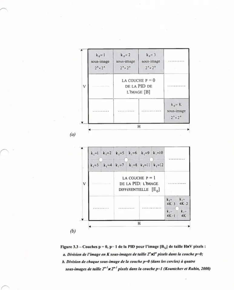 Figure 3.3 — Couches p = O, p= I de la PlU pour l’image jBJ de taille HxV pixels a. Division de l’image en K sous-images de taille 2”x2” pixels dans la couche p0;