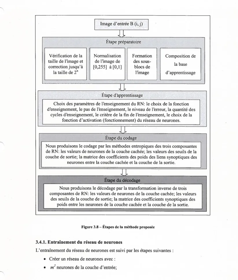 figure 3.8 — Étapes de la méthode proposée