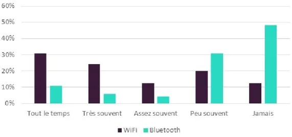 Figure 7. L'utilisation du Wi-Fi et du Bluetooth chez les détenteurs d'un téléphone portable - Enquête Smart Flows 