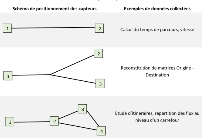 Tableau 1. Schémas de possibilités de positionnement des capteurs. D’après Campbell et Shaw, 2012 
