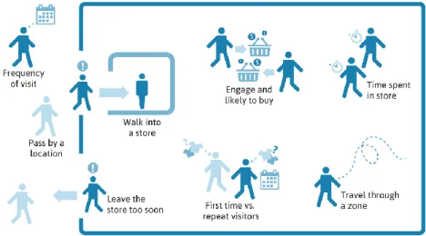 Figure 8. Mesures possibles dans les centres commerciaux - Capteur d’adresses Wi-Fi d'Euclid Analytics