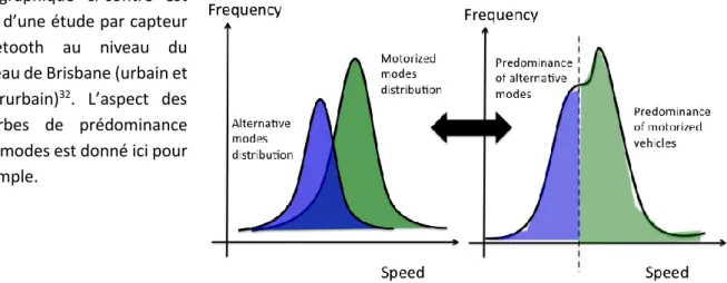 Figure 10. Schéma de la distribution de la prédominance du mode selon la vitesse  du déplacement - Source : Laharotte P.A, Billot R, El-Faouzi N-F, 2014 