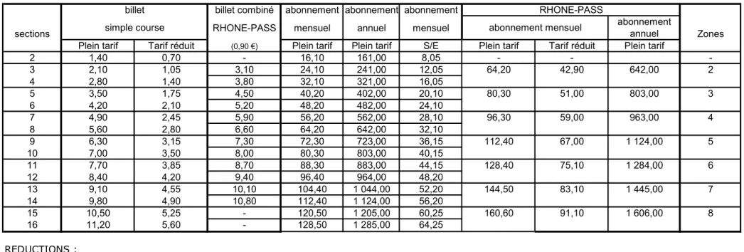 Tableau n°1 : table complète des tarifs 2004-2005 billet combinéabonnement abonnement abonnement
