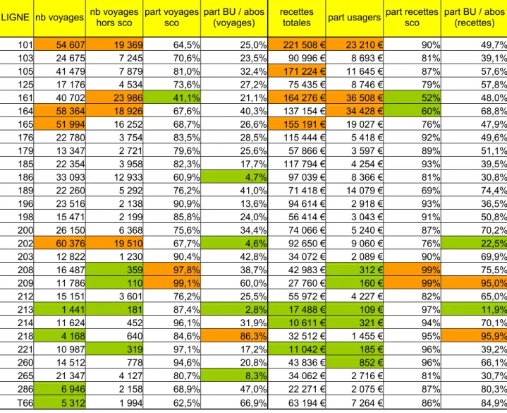Tableau n°2 : données de voyages et recettes pour chaque ligne (oct. 2004)  En vert sont indiquées les valeurs les plus faibles et en orange les plus fortes