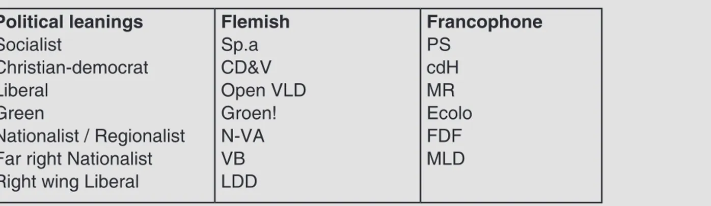 Table of Political Parties in Belgium with a parliamentary representation, referred to in this article.