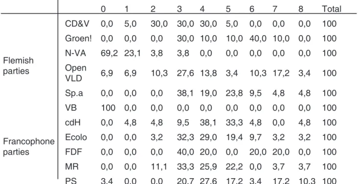 Table 3: The MPs’ views on the distribution of competences. 