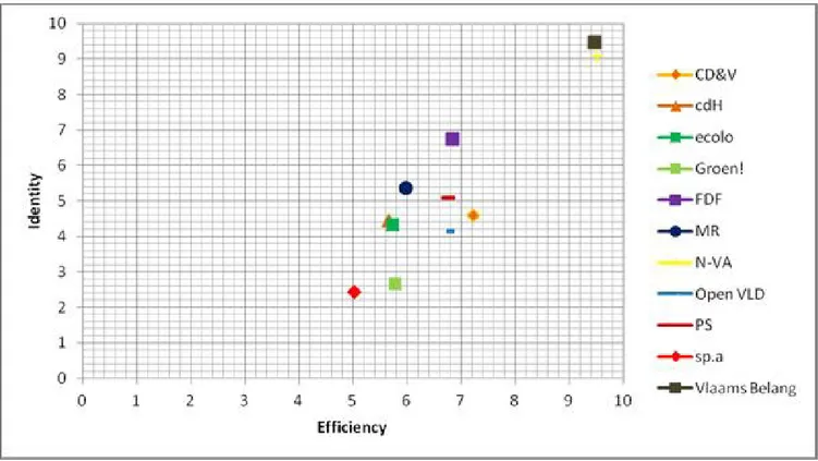 Figure 1:  State reform for reasons of identity or efficiency: the positions of the MPs per  political party.