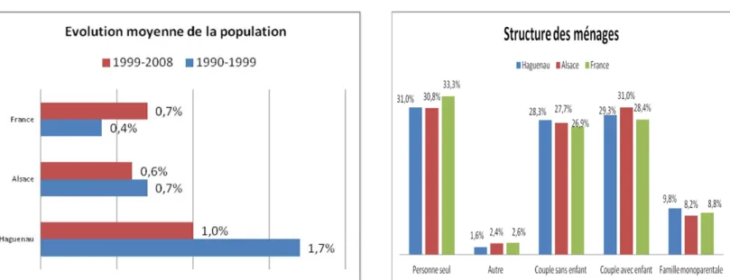 Figure 4: Evolution moyenne de la population Figure 3: Structure des ménages