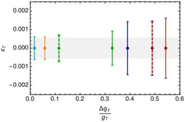 FIG. 2 (color online). Bounds on ϵ T evaluated using the values of g T listed in Fig. 1 plotted vs the relative uncertainty Δ g T =g T 