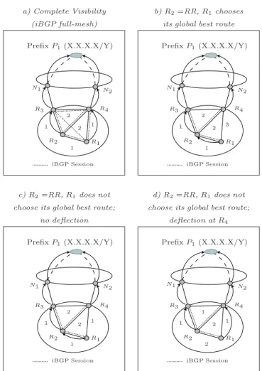 Fig. 2. Diﬀerent iBGP conﬁgurations and link weights setting