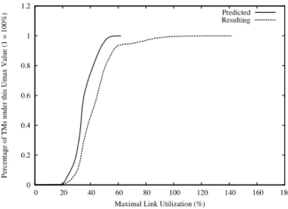 Figure 3 presents the CDFs (cumulative distribution functions) of the maximal link utilization for all the traﬃc matrices (TMs)