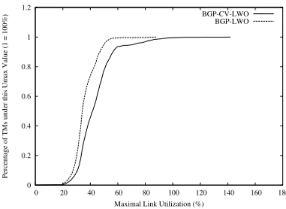 Figure 4 presents this comparison. Values are sorted ac- ac-cording to BGP-CV-LWO. Note that values of maximal link utilization under 33.3% are not very important in this comparison as the objective function used is linear under this value