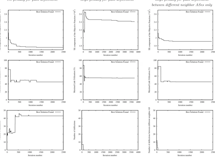 Fig. 6. Evolution of the Best Solution during the execution of the algorithm for one traﬃc matrix