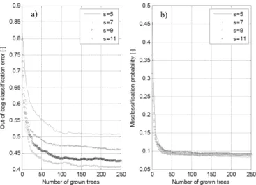 Fig. 1. (a) OOB classification error and (b) misclassification probability for Model I 