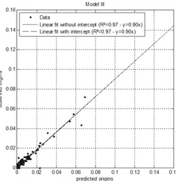 Fig. 4. Fit between the predicted and observed origins with trip destinations as spatial feature