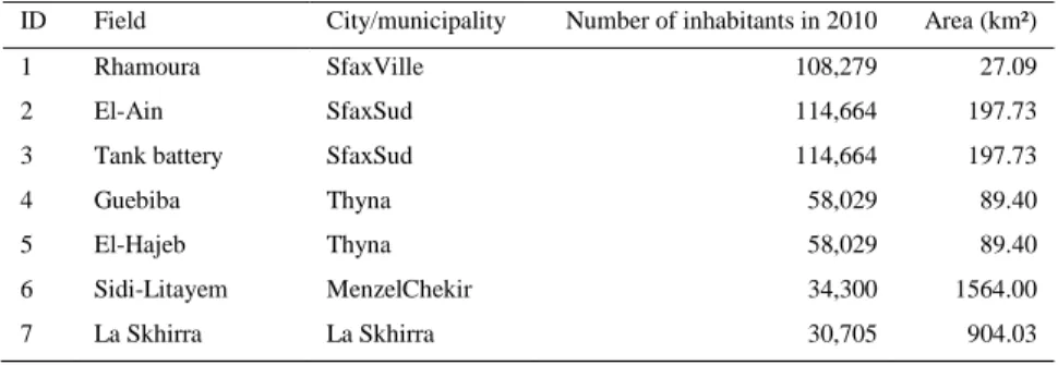 Table 1. Description of the different nodes for the bi-modal oil transport network 