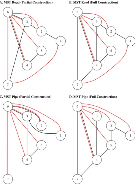 Fig. 3. Schematic representation of the minimum spanning trees (MST) for cost optimal (black) and risk optimal (red) solutions 