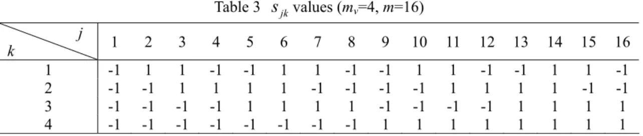 Fig. 2 Comparison of the number of design variables 