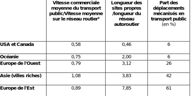 Tableau 3  :  La compétitivité entre les modes en termes de vitesse