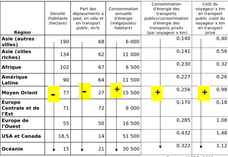 Tableau 4 : Densité, choix modal et consommation annuelle d’énergie  pour le transport de personnes 