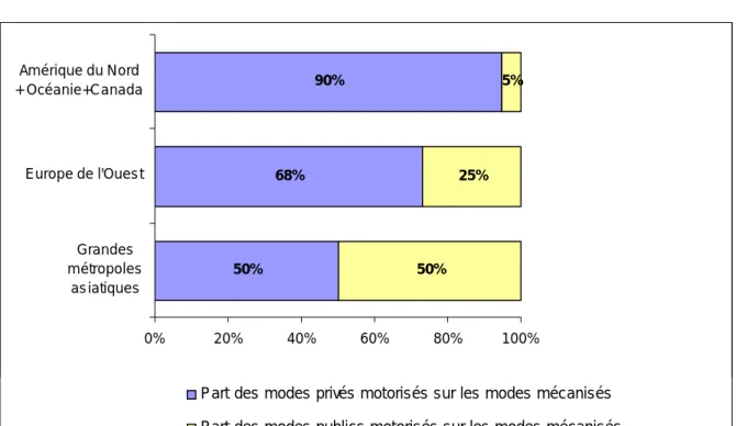 Graphique 5 : Le partage modal des modes mécanisés dans les trois  groupes  50% 68% 90% 50% 25% 5% 0% 20% 40% 60% 80% 100%Grandesm étropolesas iatiquesEurope de l'Oues tAm érique du Nord+ Océanie+Canada
