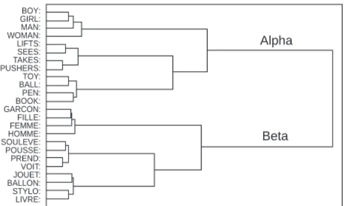 Figure 2. Cluster analysis of the hidden-unit representations for the words in both languages.