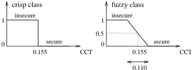 Figure 1: The crisp class and the fuzzy class for OMIB data