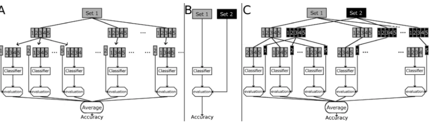 Fig.  1. For  each  simulation,  three  distributions  of  accuracies  were  computed
