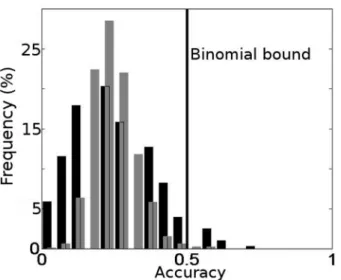 Fig.  6. Clinical  data  obtained  from  a  patient  with  signiﬁcant  diagnostic  accuracy  using  a  BCI