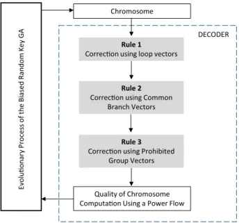 Fig. 5 Decoder of a BRKGA for DNR problems