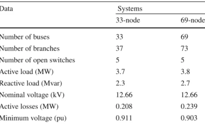 Table 2 Initial configurations
