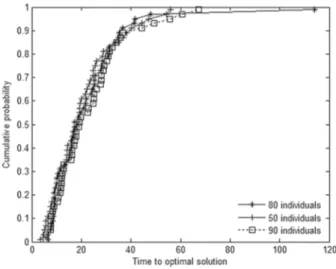 Fig. 7 Time to optimal solution plots for the 33-node system