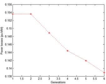 Fig. 8 Convergence characteristic for a particular run of the algorithm for the 33-node system