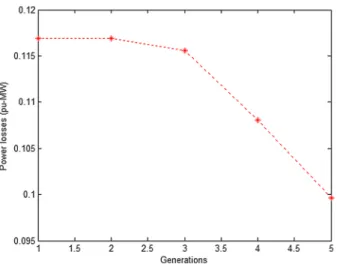 Fig. 10 Convergence characteristic for a particular run of the algorithm for the 69-node system