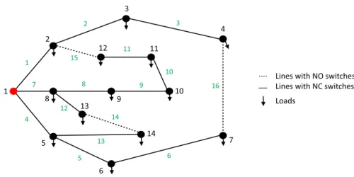 Fig. 1 14-node distribution network