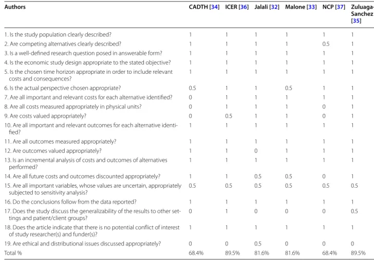 Table 4  Critical appraisal of the quality of the economic evaluation (CHEC-extended scores)