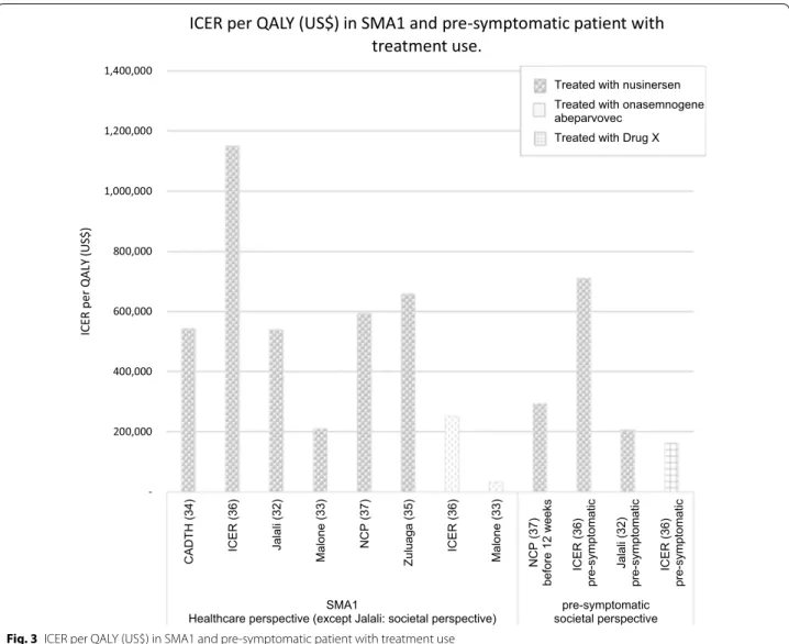 Fig. 3  ICER per QALY (US$) in SMA1 and pre-symptomatic patient with treatment use