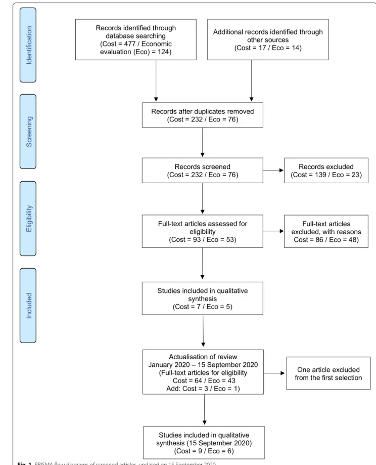 Fig. 1  PRISMA flow diagrams of screened articles, updated on 15 September 2020