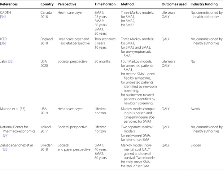 Figure 3 summarizes the findings from each study.