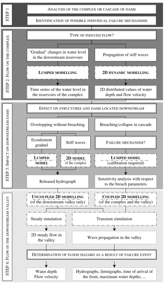Fig. 1   Flow chart describing the methodology for analyzis of dam complexes. 